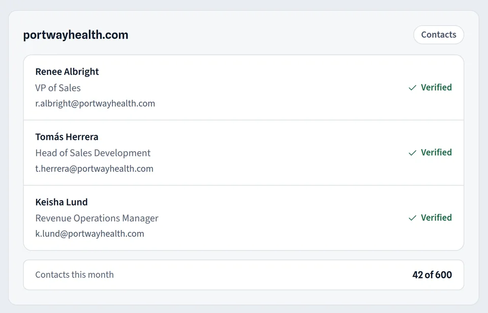 Verified contacts for one account with their roles and work emails, next to the monthly contact count